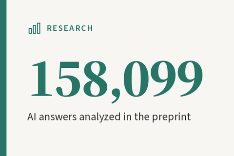 Retrieval, not FAQ blocks or schema, tracked AI citations in a 158,099-answer preprint
