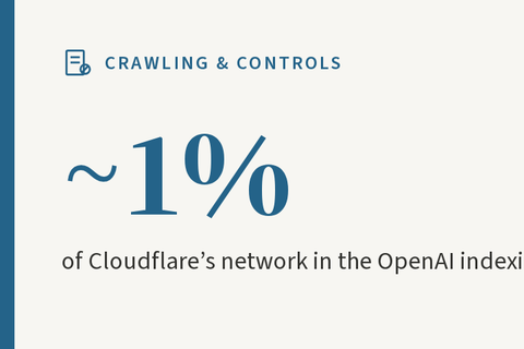 Cloudflare says its pilot added hundreds of millions of new pages to OpenAI’s search index. Citations are another matter