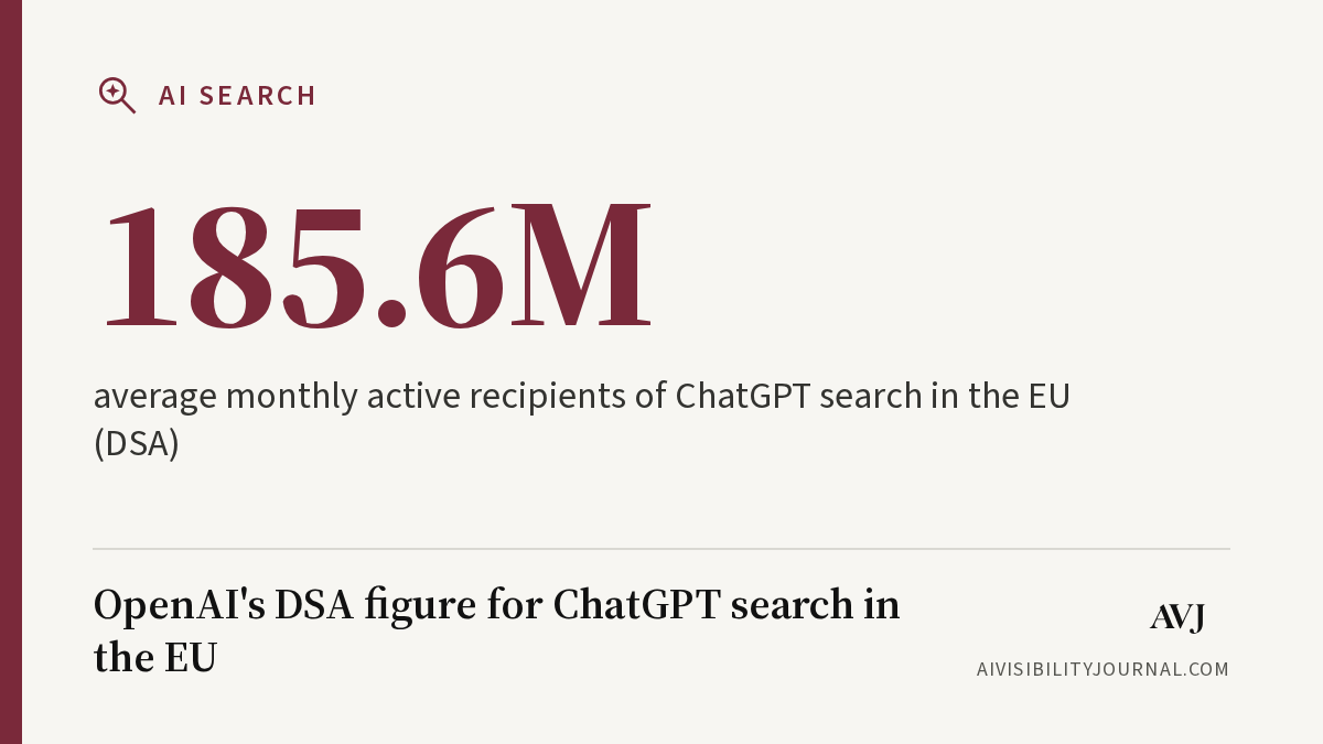 OpenAI reports 185.6 million average monthly EU recipients for ChatGPT search in its DSA disclosure